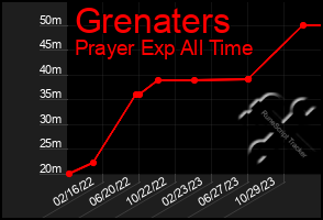 Total Graph of Grenaters