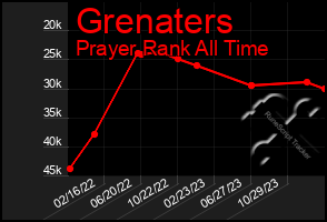 Total Graph of Grenaters