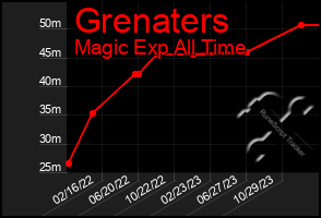 Total Graph of Grenaters