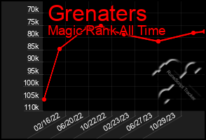 Total Graph of Grenaters