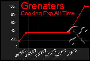 Total Graph of Grenaters