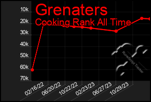 Total Graph of Grenaters