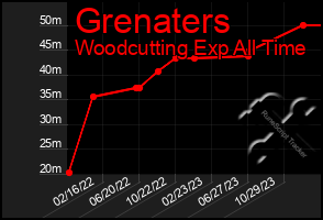 Total Graph of Grenaters