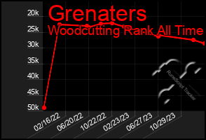 Total Graph of Grenaters