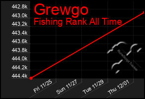 Total Graph of Grewgo