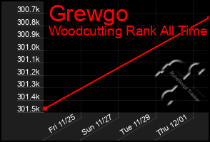 Total Graph of Grewgo