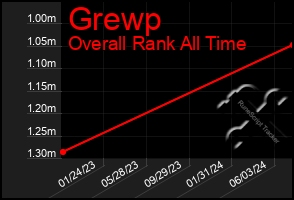 Total Graph of Grewp