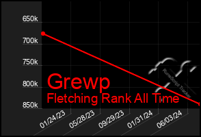 Total Graph of Grewp