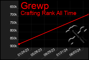 Total Graph of Grewp