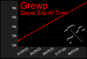 Total Graph of Grewp