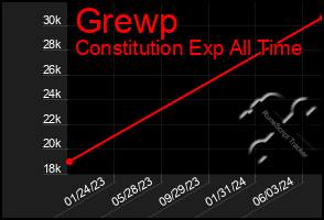 Total Graph of Grewp