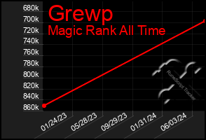 Total Graph of Grewp