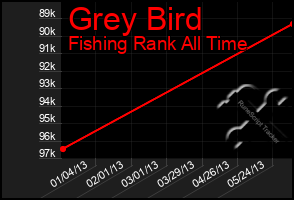 Total Graph of Grey Bird