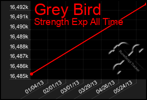 Total Graph of Grey Bird