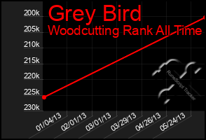 Total Graph of Grey Bird