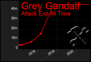 Total Graph of Grey Gandalf