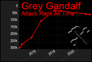 Total Graph of Grey Gandalf