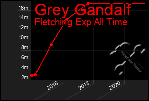 Total Graph of Grey Gandalf