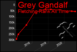 Total Graph of Grey Gandalf