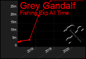 Total Graph of Grey Gandalf