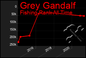 Total Graph of Grey Gandalf