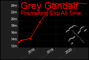 Total Graph of Grey Gandalf