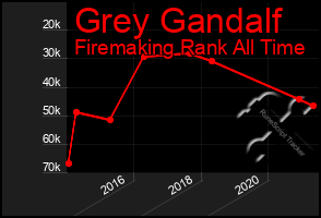 Total Graph of Grey Gandalf