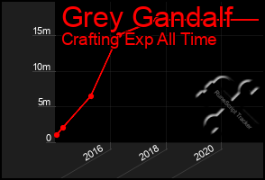 Total Graph of Grey Gandalf