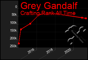 Total Graph of Grey Gandalf