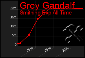 Total Graph of Grey Gandalf