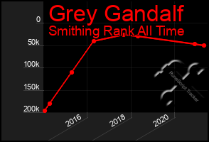 Total Graph of Grey Gandalf