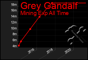 Total Graph of Grey Gandalf