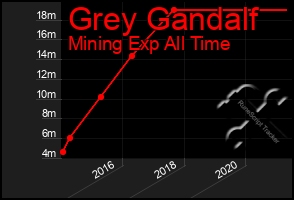 Total Graph of Grey Gandalf