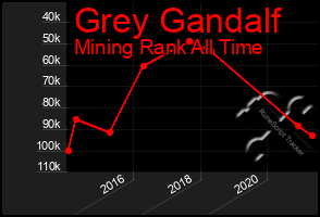 Total Graph of Grey Gandalf