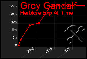 Total Graph of Grey Gandalf