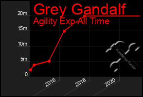 Total Graph of Grey Gandalf