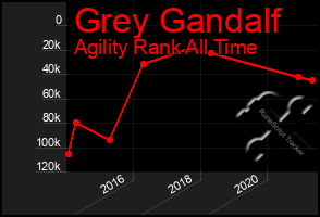 Total Graph of Grey Gandalf