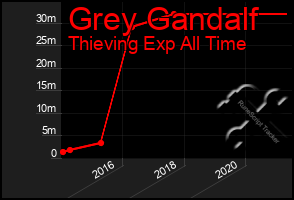 Total Graph of Grey Gandalf