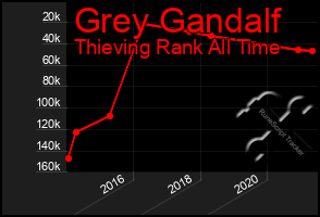 Total Graph of Grey Gandalf