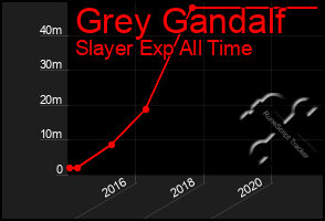 Total Graph of Grey Gandalf