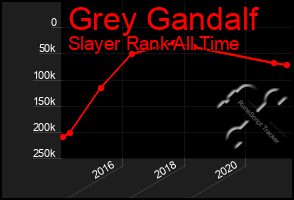 Total Graph of Grey Gandalf