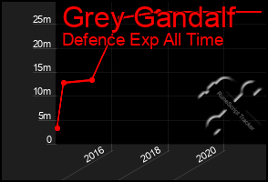 Total Graph of Grey Gandalf