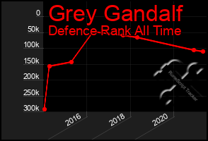 Total Graph of Grey Gandalf