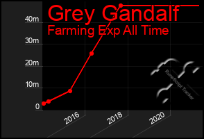 Total Graph of Grey Gandalf