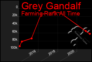 Total Graph of Grey Gandalf