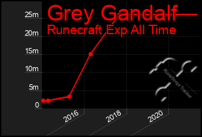 Total Graph of Grey Gandalf