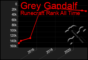 Total Graph of Grey Gandalf