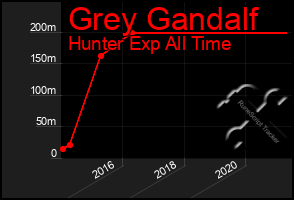 Total Graph of Grey Gandalf