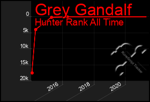 Total Graph of Grey Gandalf