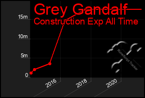 Total Graph of Grey Gandalf